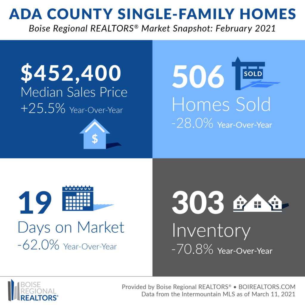 Market Trends Ada County