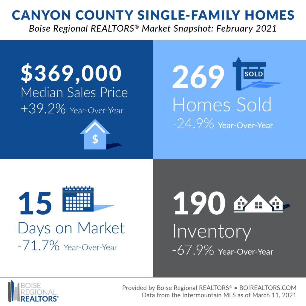 Canyon county Market Trends