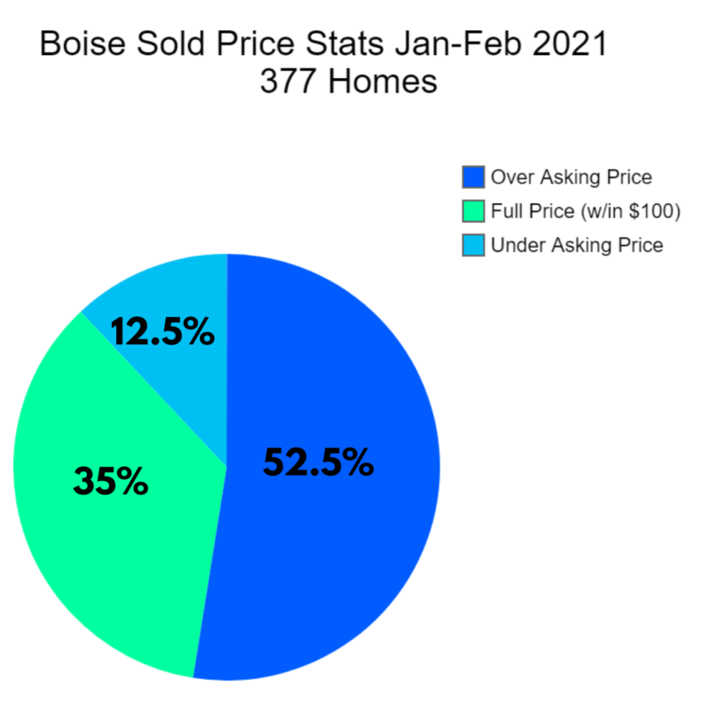 Jan-Feb Boise Metro Market Trends