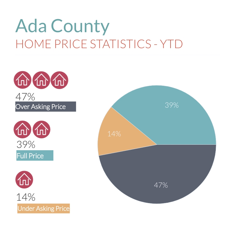 Ada County 2021 market stats