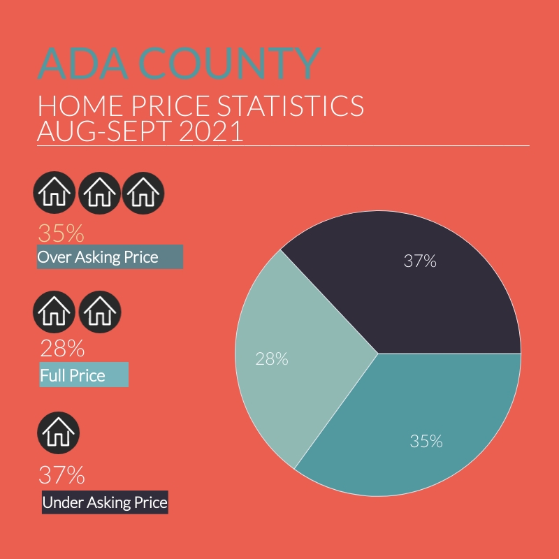 Ada County 2021 market stats
