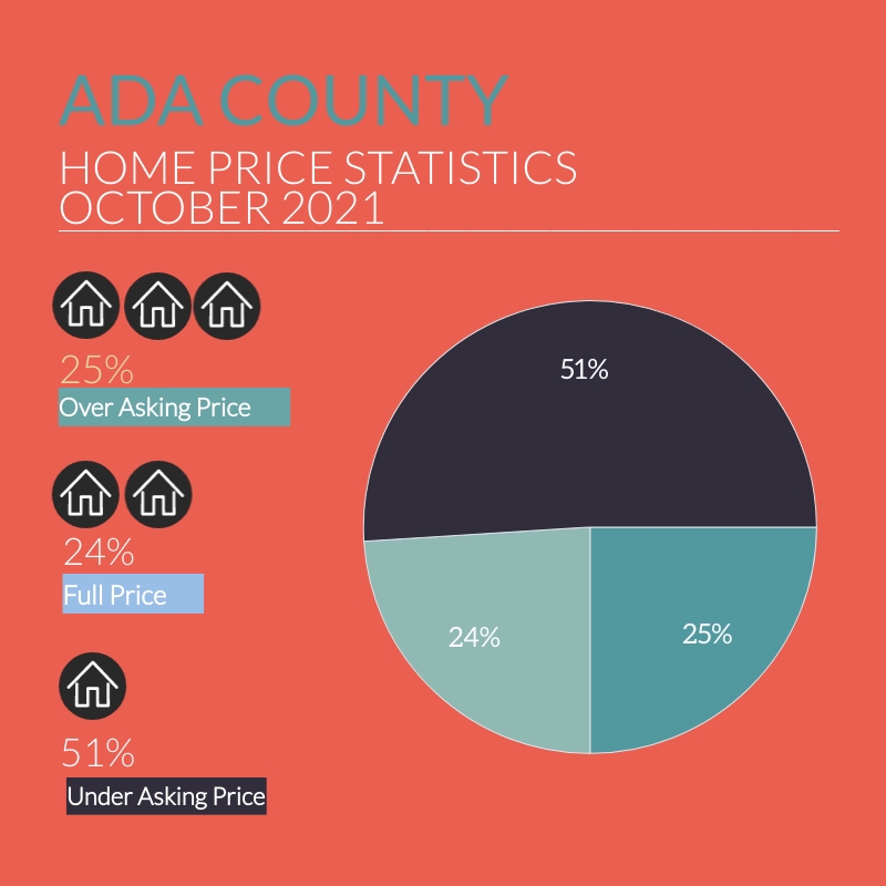 Ada County 2021 market stats