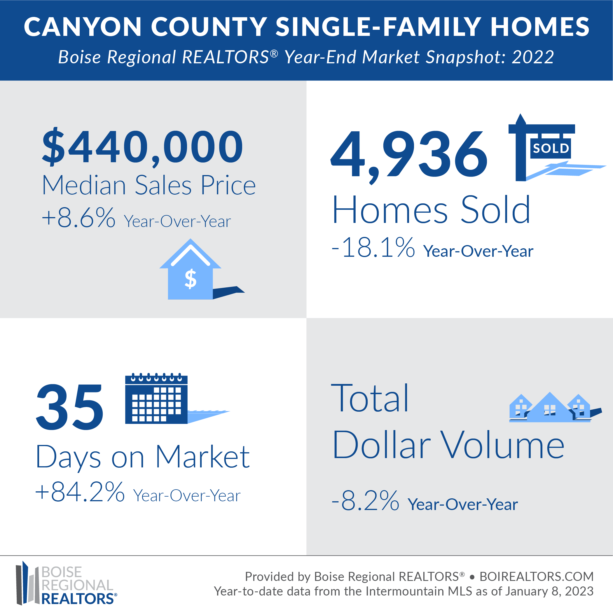 Canyon County Market Trends