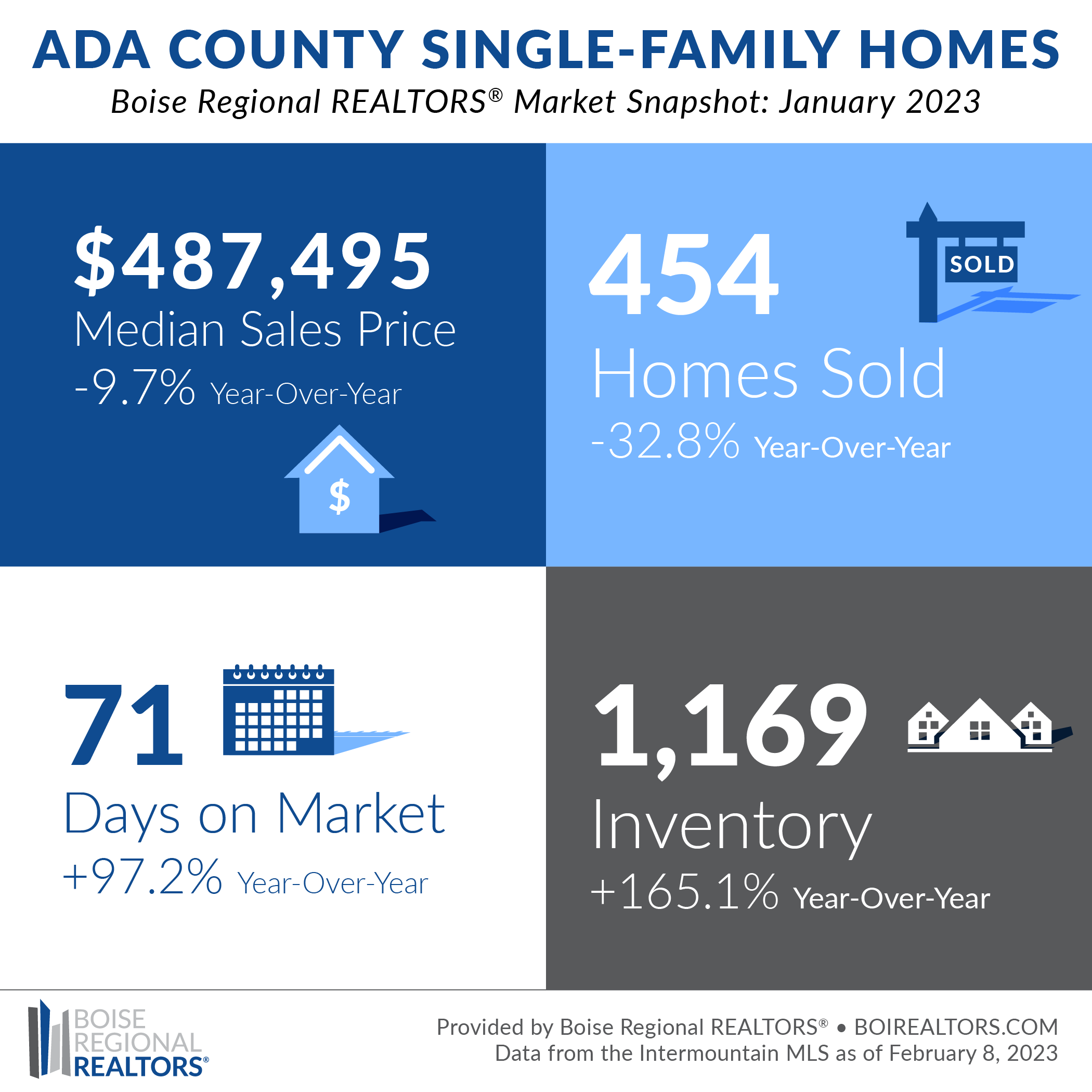Ada County Real Estate Trends January 2023