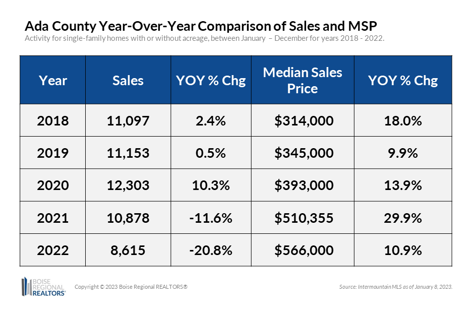 Ada County Year Over Year Median Price