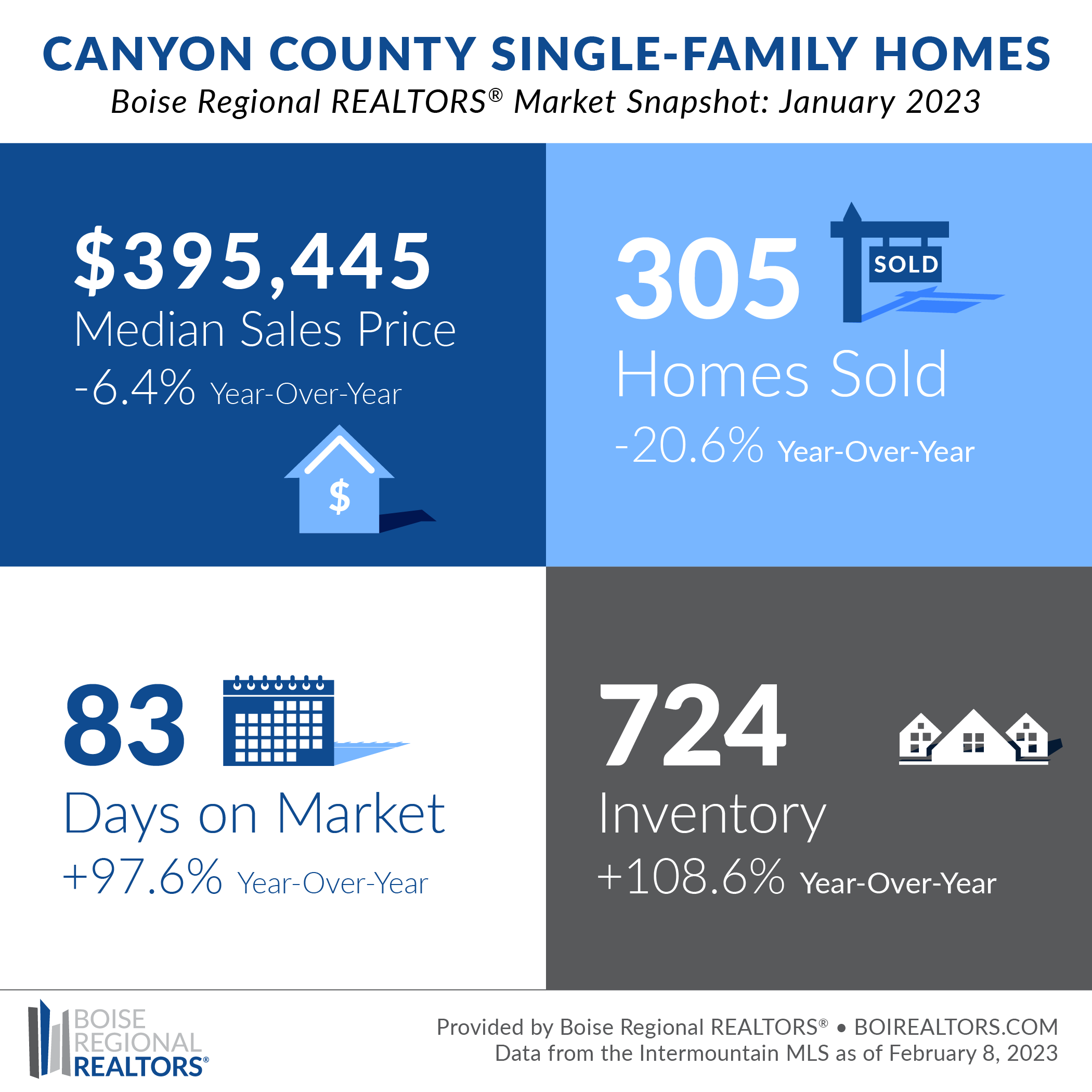 Canyon County Real Estate Trends January 2023