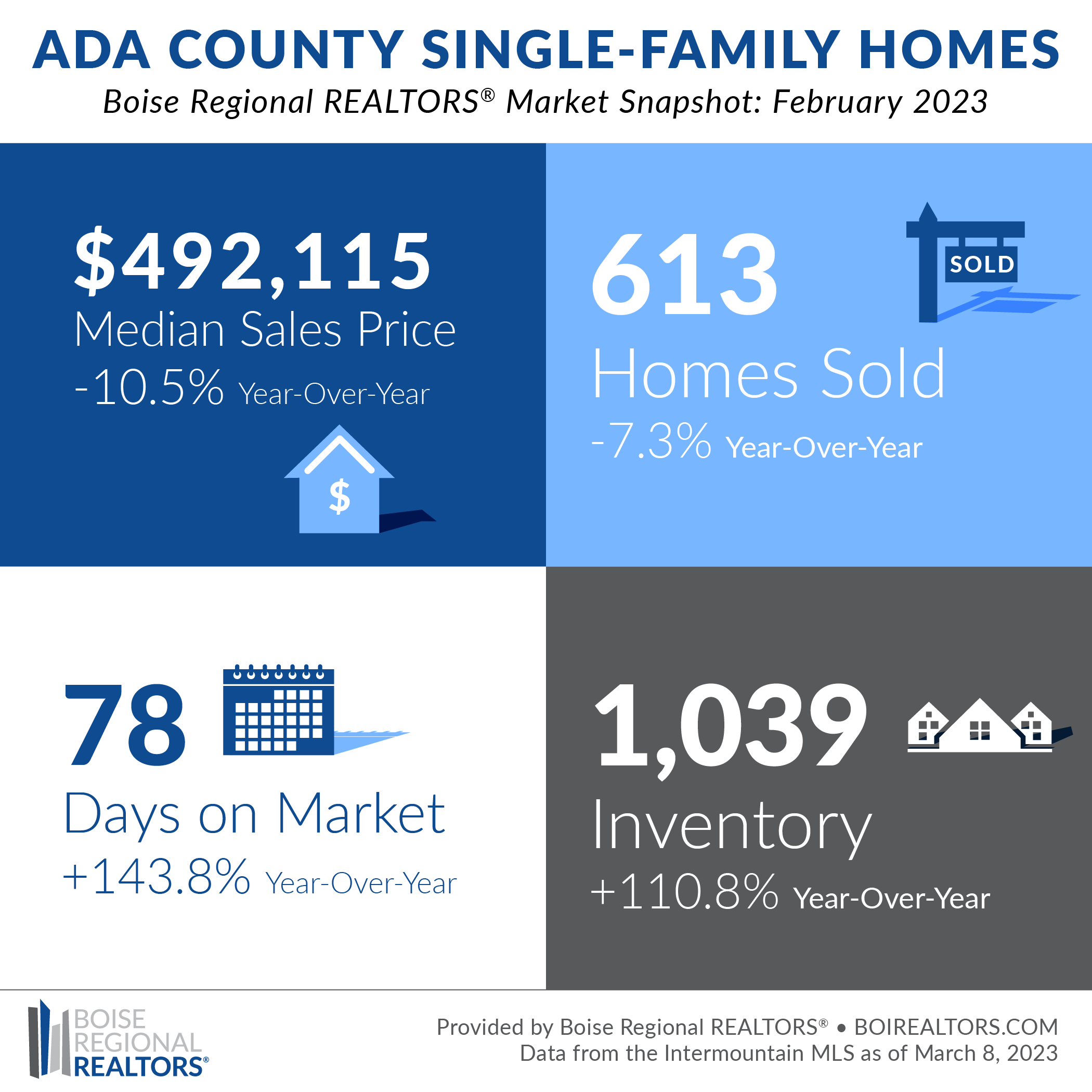 Ada Country Real Estate Trends