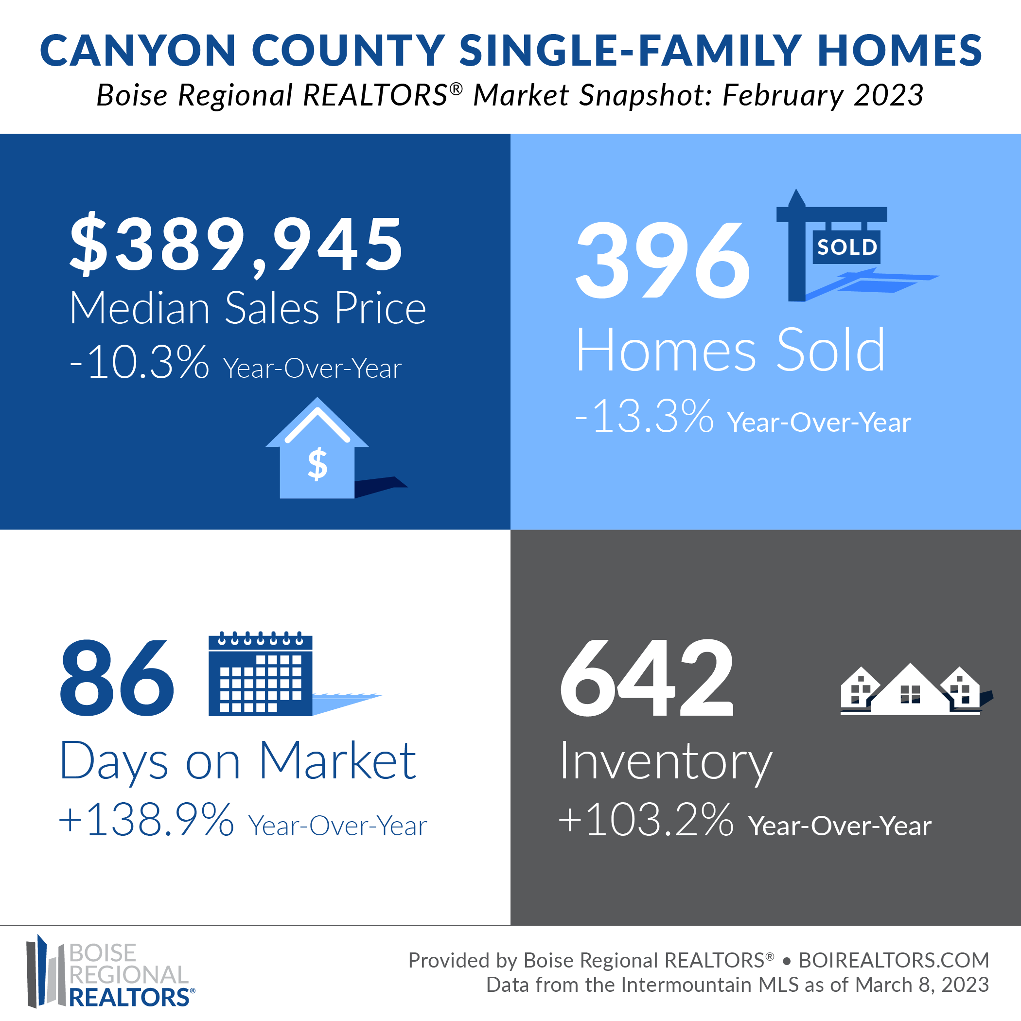 Canyon County Real Estate Trends