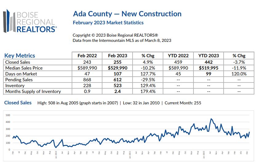 Boise New Construction Trends