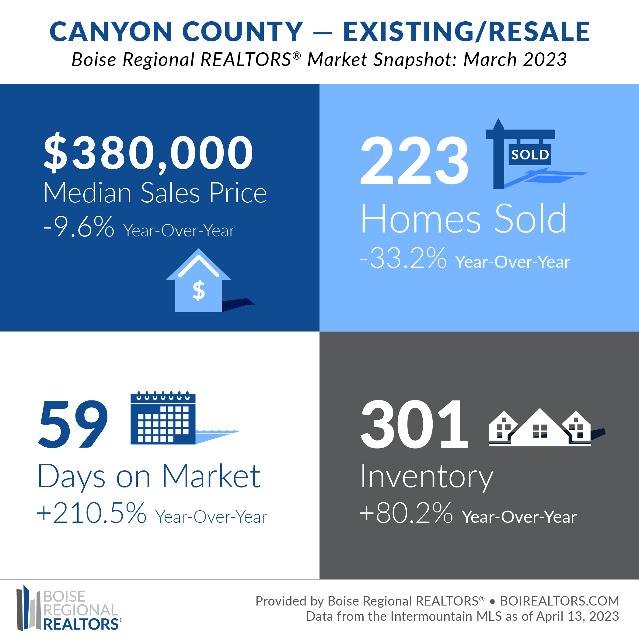 April 2023 Nampa Market Trends<br />
