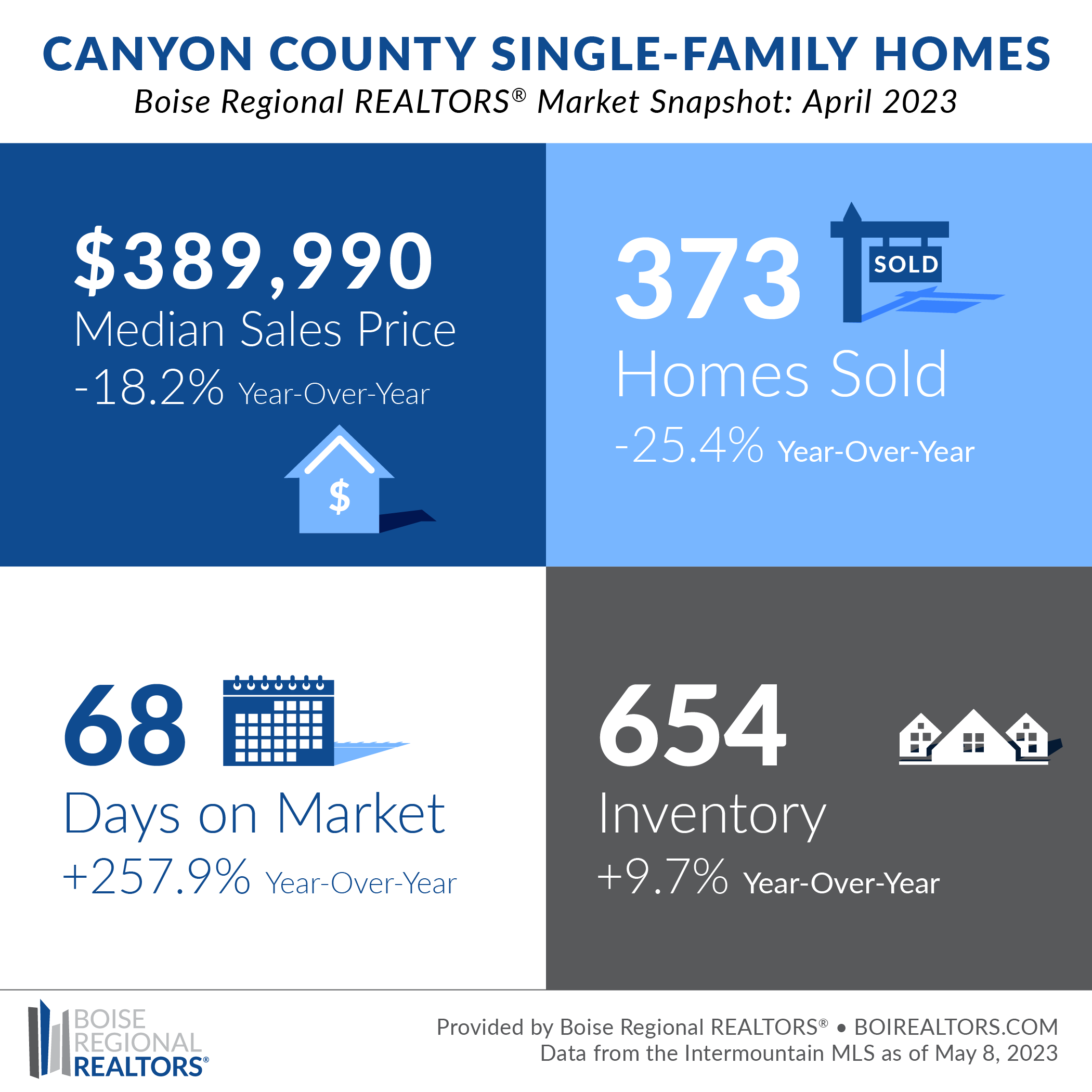 Canyon County Market Trends may 2023