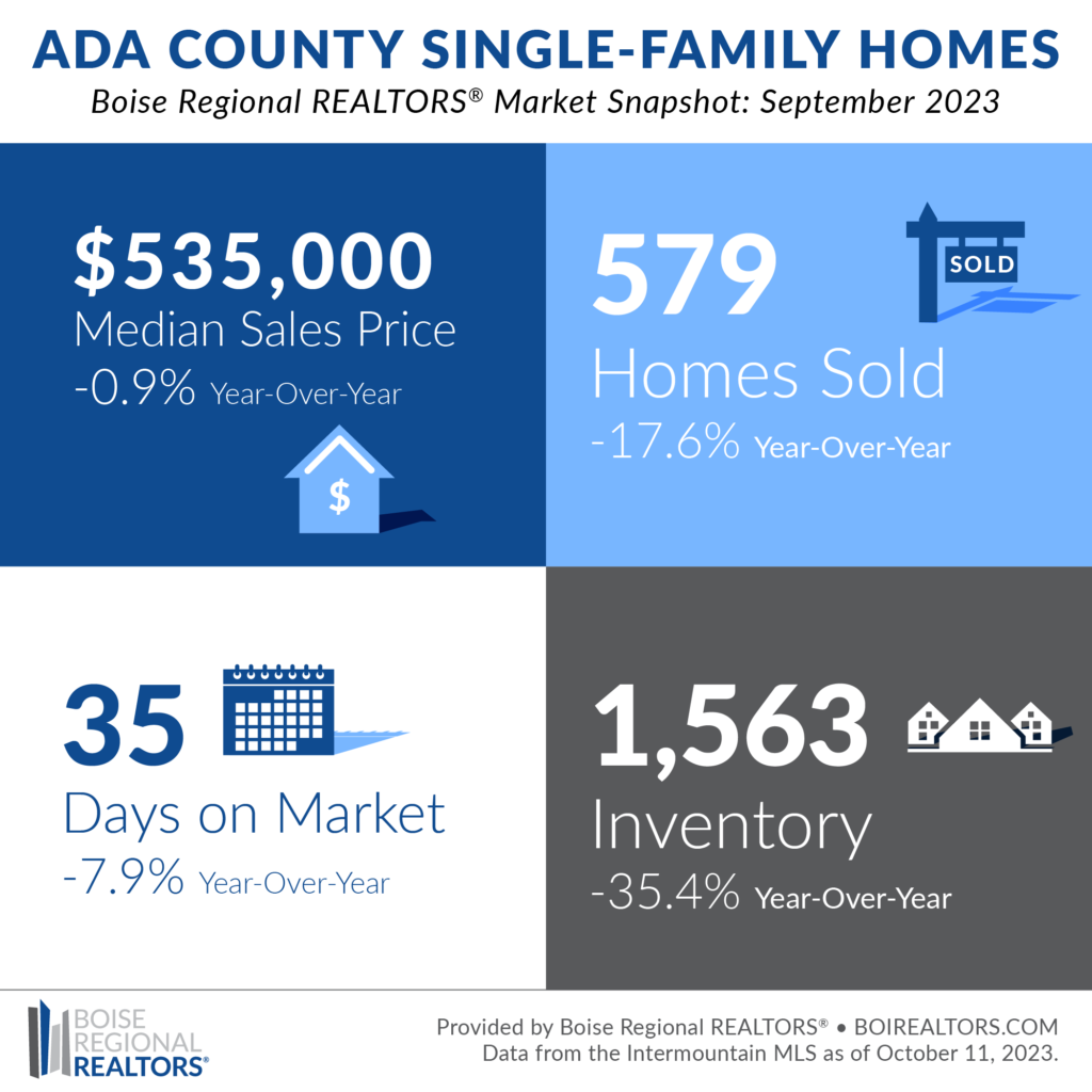 Boise market trends