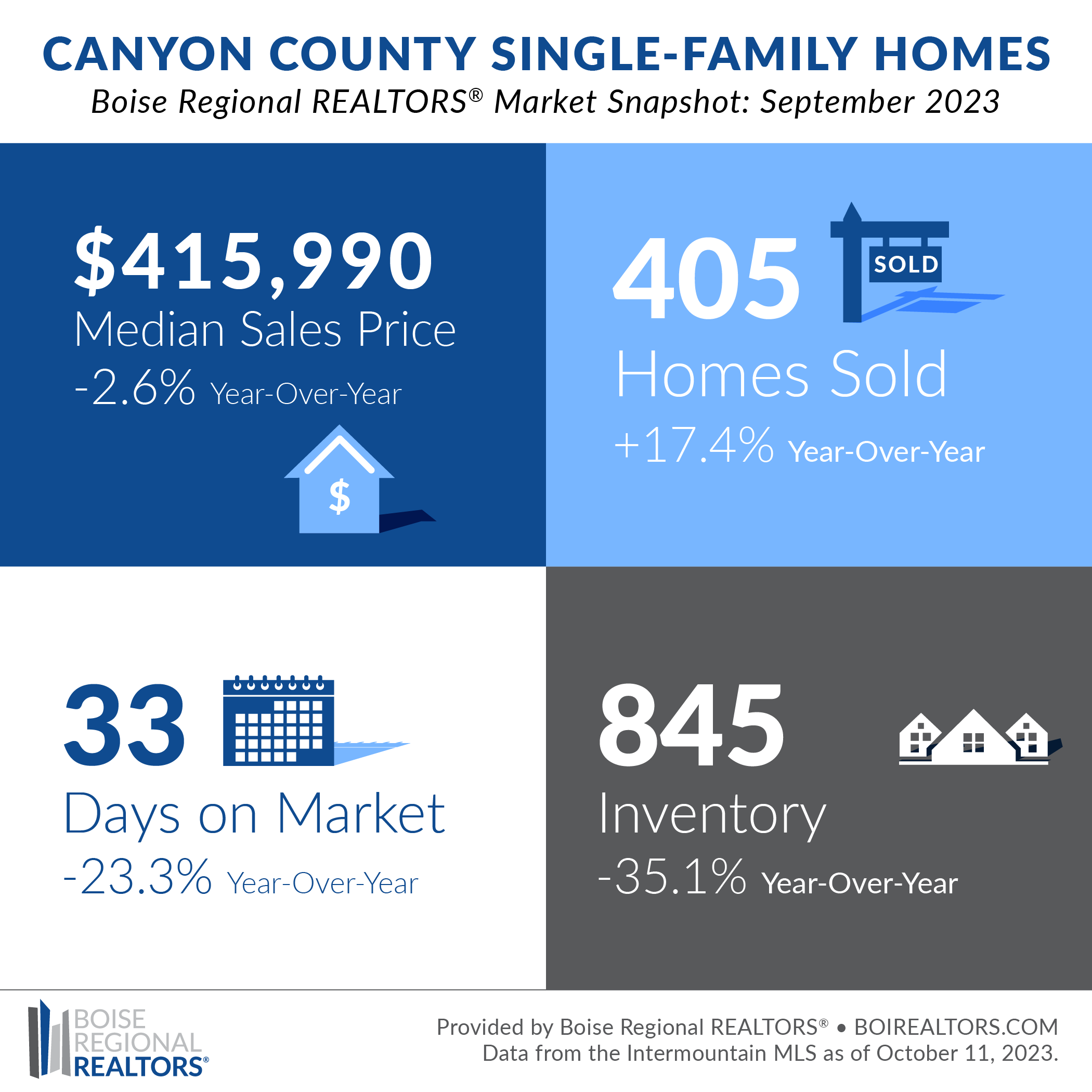 Nampa Market Trends